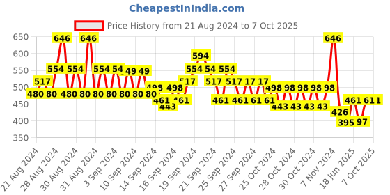 ajio.com even Men Regular Fit Mandarin Collar Long Kurta even Price History Graph from 21 Aug 2024 to 4 Oct 2025