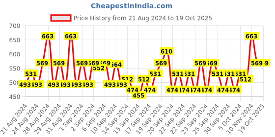 ajio.com even Men Regular Fit Mandarin Collar Long Kurta even Price History Graph from 21 Aug 2024 to 19 Oct 2025