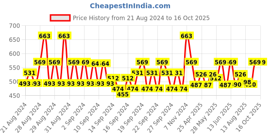 ajio.com even Men Regular Fit Mandarin Collar Long Kurta even Price History Graph from 21 Aug 2024 to 16 Oct 2025