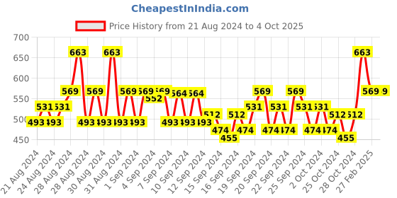 ajio.com even Men Regular Fit Mandarin Collar Long Kurta even Price History Graph from 21 Aug 2024 to 4 Oct 2025
