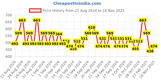 ajio.com even Men Regular Fit Mandarin Collar Long Kurta even Price History Graph from 21 Aug 2024 to 16 Nov 2025