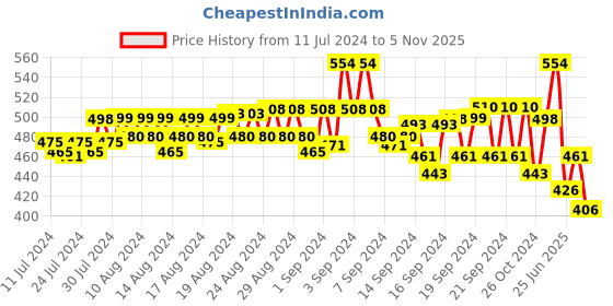 ajio.com even Men Regular Fit Short Kurta even Price History Graph from 11 Jul 2024 to 2 Nov 2025