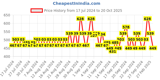 ajio.com even Men Regular Fit Short Kurta even Price History Graph from 17 Jul 2024 to 20 Oct 2025