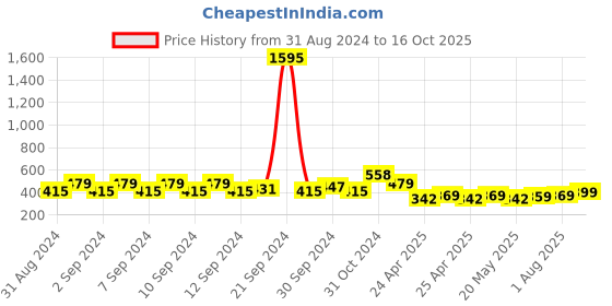 ajio.com even Men Regular Fit Short Kurta even Price History Graph from 31 Aug 2024 to 16 Oct 2025