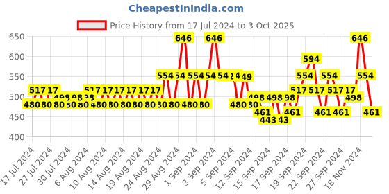 ajio.com even Men Striped Regular Fit Kurta even Price History Graph from 17 Jul 2024 to 3 Oct 2025