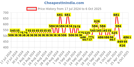 ajio.com even Men Swiss Dot Regular Fit Kurta with Patch Pocket even Price History Graph from 17 Jul 2024 to 6 Oct 2025