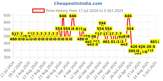 ajio.com even Men Swiss-Dot Regular Fit Long Kurta with Patch Pocket even Price History Graph from 17 Jul 2024 to 4 Oct 2025