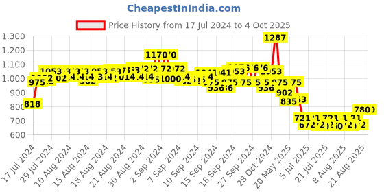 ajio.com even Men Tailored Fit Checked Nehru Jacket even Price History Graph from 17 Jul 2024 to 4 Oct 2025