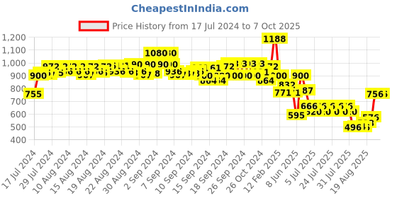 ajio.com even Men Tailored Fit Checked Nehru Jacket even Price History Graph from 17 Jul 2024 to 4 Oct 2025
