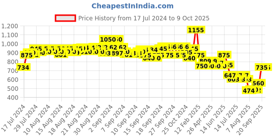 ajio.com even Men Tailored Fit Checked Nehru Jacket even Price History Graph from 17 Jul 2024 to 8 Oct 2025
