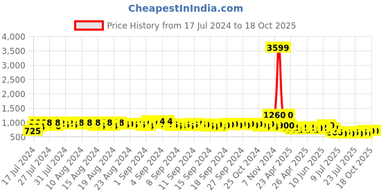 ajio.com even Men Tailored Fit Nehru Jacket with Welt Pockets even Price History Graph from 17 Jul 2024 to 18 Oct 2025