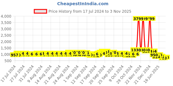 ajio.com even Men Tailored Fit Nehru Jacket with Welt Pockets even Price History Graph from 17 Jul 2024 to 3 Nov 2025