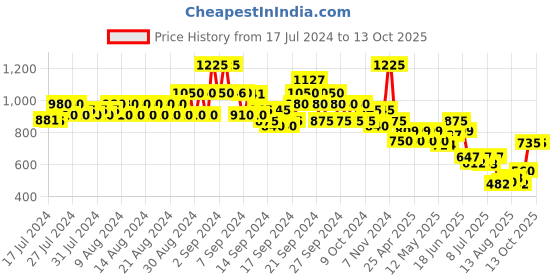 ajio.com even Men Tailored Fit Nehru Jacket with Welt Pockets even Price History Graph from 17 Jul 2024 to 12 Oct 2025