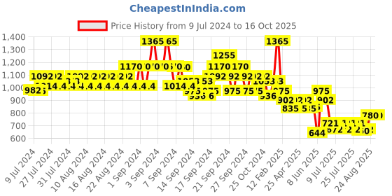 ajio.com even Men Tailored Fit Textured Nehru Jacket even Price History Graph from 9 Jul 2024 to 15 Oct 2025