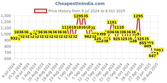 ajio.com even Men Tailored Fit Textured Nehru Jacket even Price History Graph from 9 Jul 2024 to 4 Oct 2025