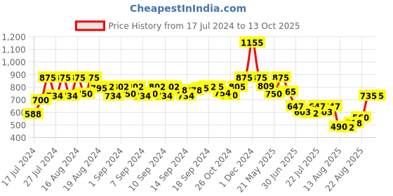 ajio.com even Men Tailored Fit Textured Nehru Jacket even Price History Graph from 17 Jul 2024 to 12 Oct 2025