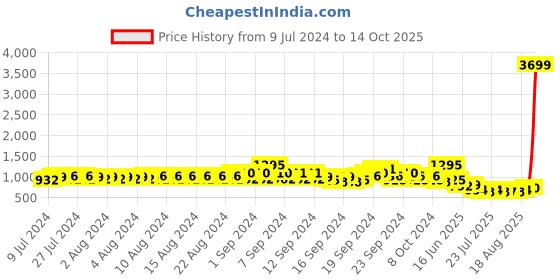 ajio.com even Men Tailored Fit Textured Nehru Jacket even Price History Graph from 9 Jul 2024 to 14 Oct 2025