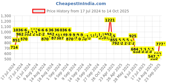 ajio.com even Men Tailored Fit Textured Nehru Jacket even Price History Graph from 17 Jul 2024 to 14 Oct 2025