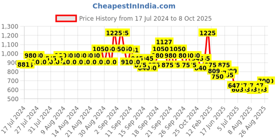 ajio.com even Men Tailored Fit Textured Nehru Jacket even Price History Graph from 17 Jul 2024 to 7 Oct 2025