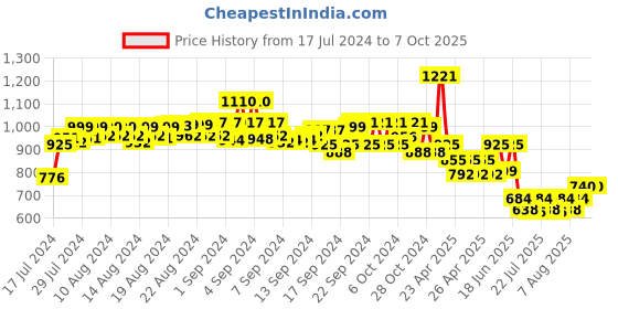 ajio.com even Men Tailored Fit Textured Nehru Jacket even Price History Graph from 17 Jul 2024 to 7 Oct 2025