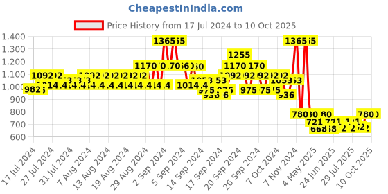 ajio.com even Men Tailored Fit Textured Nehru Jacket even Price History Graph from 17 Jul 2024 to 10 Oct 2025