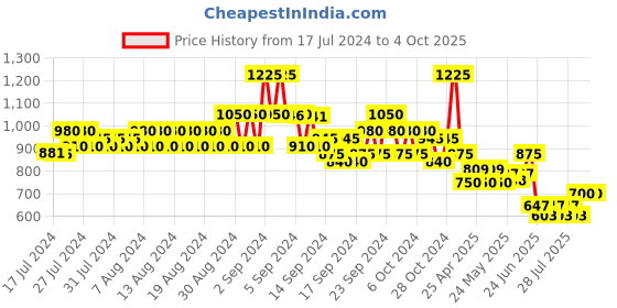 ajio.com even Men Tailored Fit Textured Nehru Jacket even Price History Graph from 17 Jul 2024 to 4 Oct 2025