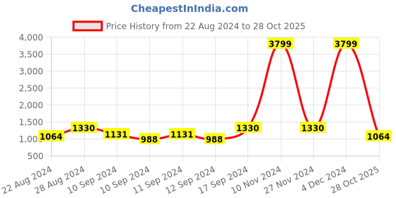 ajio.com even Men Tailored Fit Waistcoat with Inserted Pockets even Price History Graph from 22 Aug 2024 to 28 Oct 2025