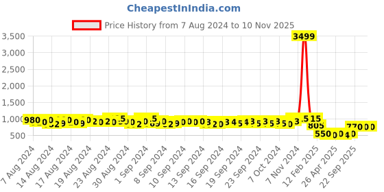 ajio.com even Micro Print Blouson Jacket even Price History Graph from 7 Aug 2024 to 9 Nov 2025