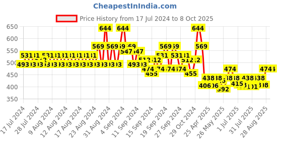 ajio.com even Micro Print Long Kurta even Price History Graph from 17 Jul 2024 to 7 Oct 2025