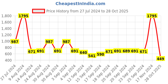 ajio.com even Micro Print Long Kurta even Price History Graph from 27 Jul 2024 to 28 Oct 2025