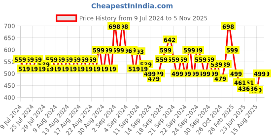 ajio.com even Micro Print Long Kurta with Patch Pocket even Price History Graph from 9 Jul 2024 to 5 Nov 2025