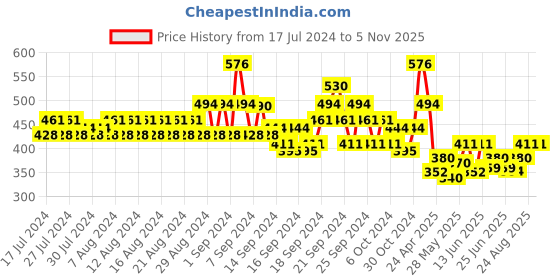 ajio.com even Micro Print Short Kurta even Price History Graph from 17 Jul 2024 to 5 Nov 2025