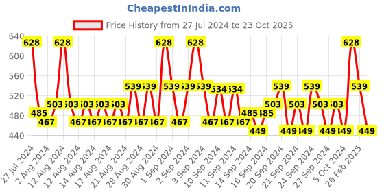 ajio.com even Micro Print Short Kurta with Roll-Up Tabs even Price History Graph from 27 Jul 2024 to 23 Oct 2025
