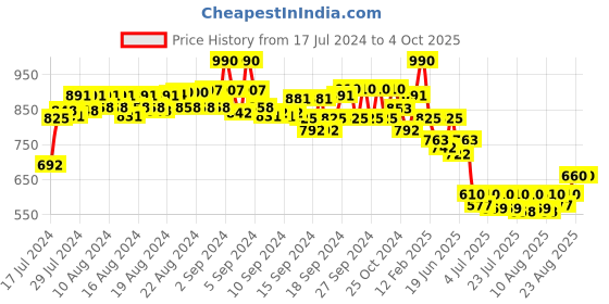 ajio.com even Nehru Jacket with Insert Pockets even Price History Graph from 17 Jul 2024 to 4 Oct 2025