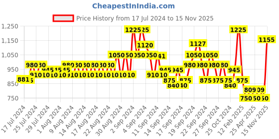 ajio.com even Nehru Jacket with Insert Pockets even Price History Graph from 17 Jul 2024 to 15 Nov 2025