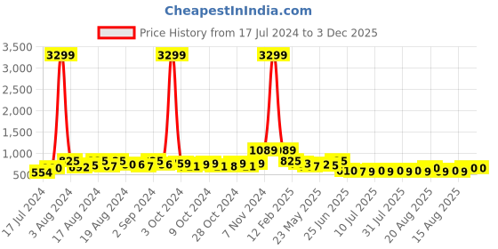 ajio.com even Nehru jacket with Striped Detail even Price History Graph from 17 Jul 2024 to 1 Dec 2025