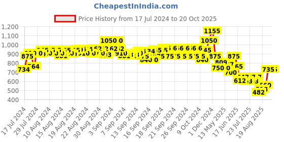 ajio.com even Nehru Jacket with Welt Pockets even Price History Graph from 17 Jul 2024 to 19 Oct 2025