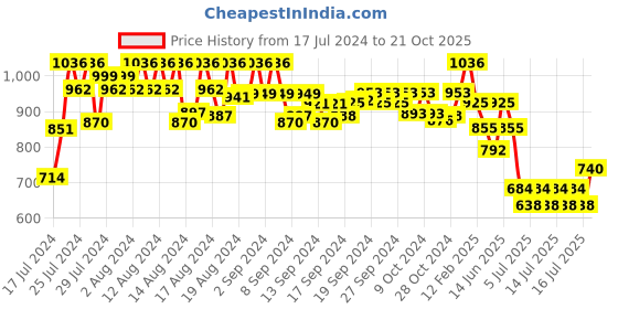 ajio.com even Nehru Jacket with Welt Pockets even Price History Graph from 17 Jul 2024 to 21 Oct 2025