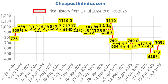 ajio.com even Nehru Jacket with Welt Pockets even Price History Graph from 17 Jul 2024 to 5 Oct 2025