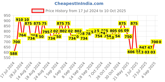 ajio.com even Nehru Jacket with Welt Pockets even Price History Graph from 17 Jul 2024 to 9 Oct 2025