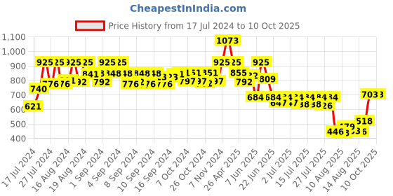 ajio.com even Nehru Jacket with Welt Pockets even Price History Graph from 17 Jul 2024 to 9 Oct 2025