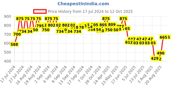 ajio.com even Nehru Jacket with Welt Pockets even Price History Graph from 17 Jul 2024 to 12 Oct 2025
