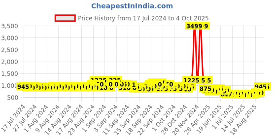 ajio.com even Nehru Jacket with Welt Pockets even Price History Graph from 17 Jul 2024 to 4 Oct 2025