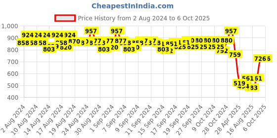 ajio.com even Open-Front Animal Print Jacket even Price History Graph from 2 Aug 2024 to 5 Oct 2025