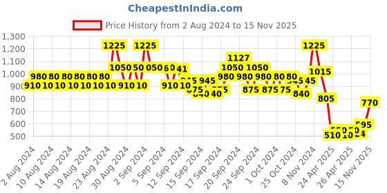 ajio.com even Open-Front Jacket with Welt Pockets even Price History Graph from 2 Aug 2024 to 15 Nov 2025