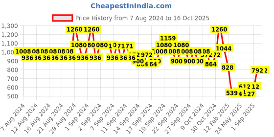 ajio.com even Polka-Dot Print Blouson Coat even Price History Graph from 7 Aug 2024 to 16 Oct 2025