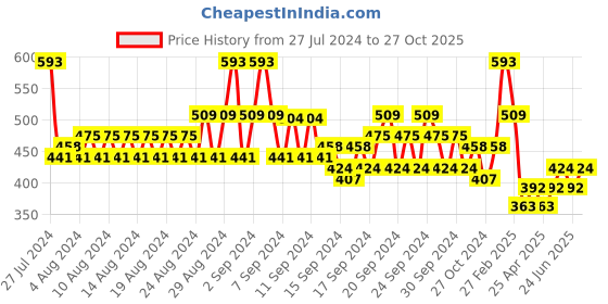 ajio.com even Printed Short Kurta even Price History Graph from 27 Jul 2024 to 27 Oct 2025
