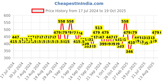 ajio.com even Round-Neck Cotton Short Kurta even Price History Graph from 17 Jul 2024 to 19 Oct 2025