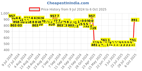 ajio.com even Round-Neck Jacket with Half-Button Clousre even Price History Graph from 9 Jul 2024 to 6 Oct 2025