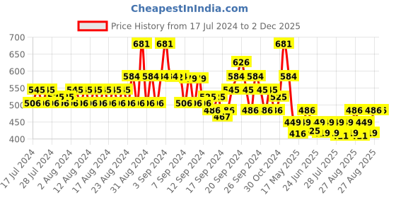 ajio.com even Self-Design Cotton Kurta with Band-Collar even Price History Graph from 17 Jul 2024 to 2 Dec 2025